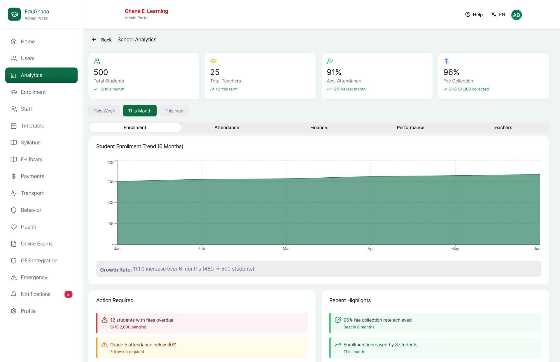 Edu-GH enrollment analytics showing student growth and attendance