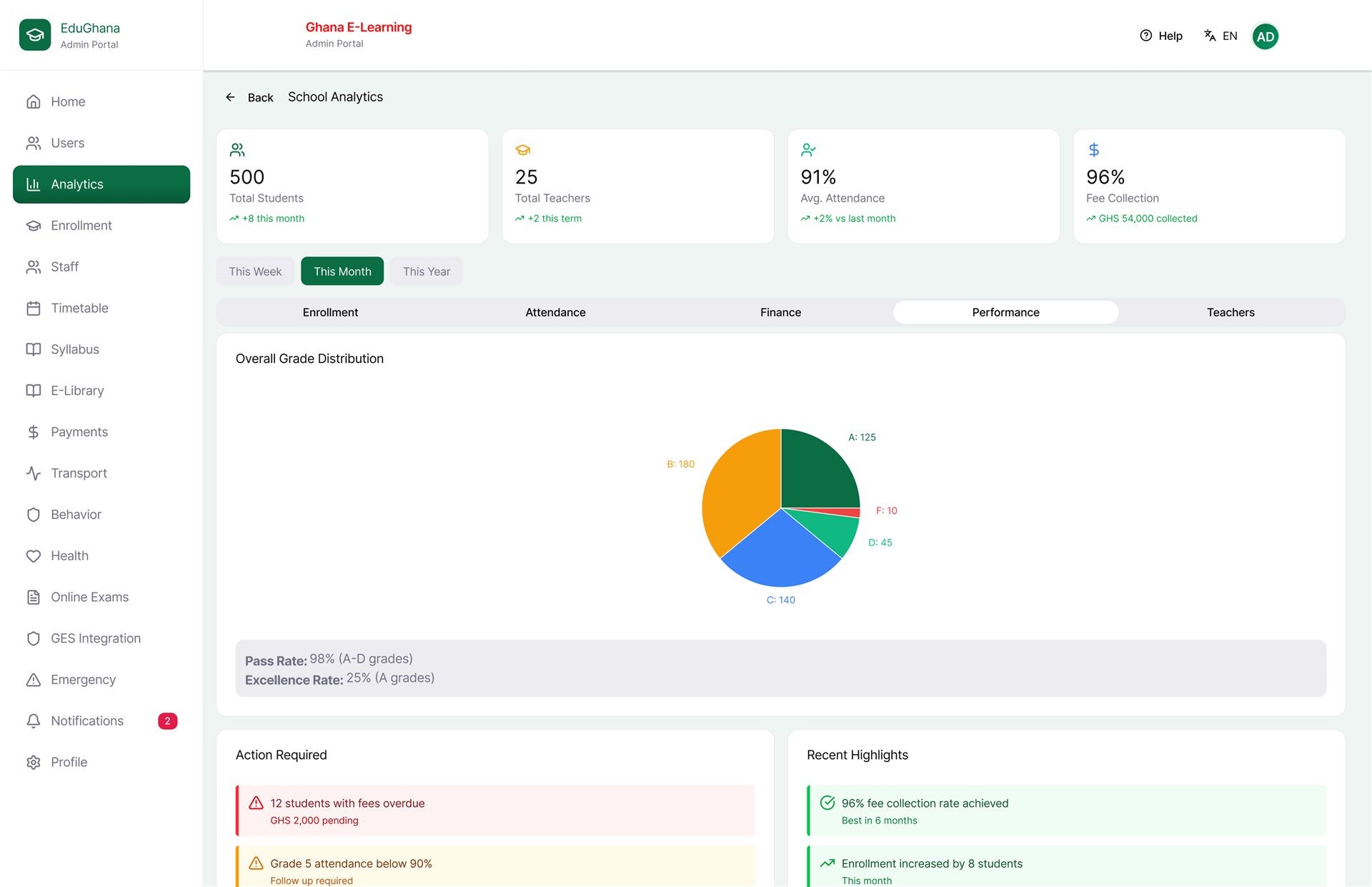 Edu-GH performance analytics showing overall student grade distribution